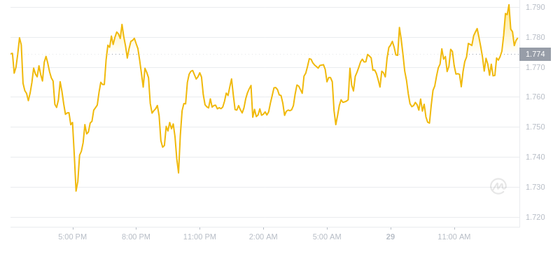 2024年09月29日IMX币价格
